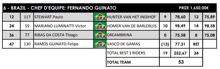 98º CSIO Lisboa Irlanda vence Taça das Nações, classificação Brasil